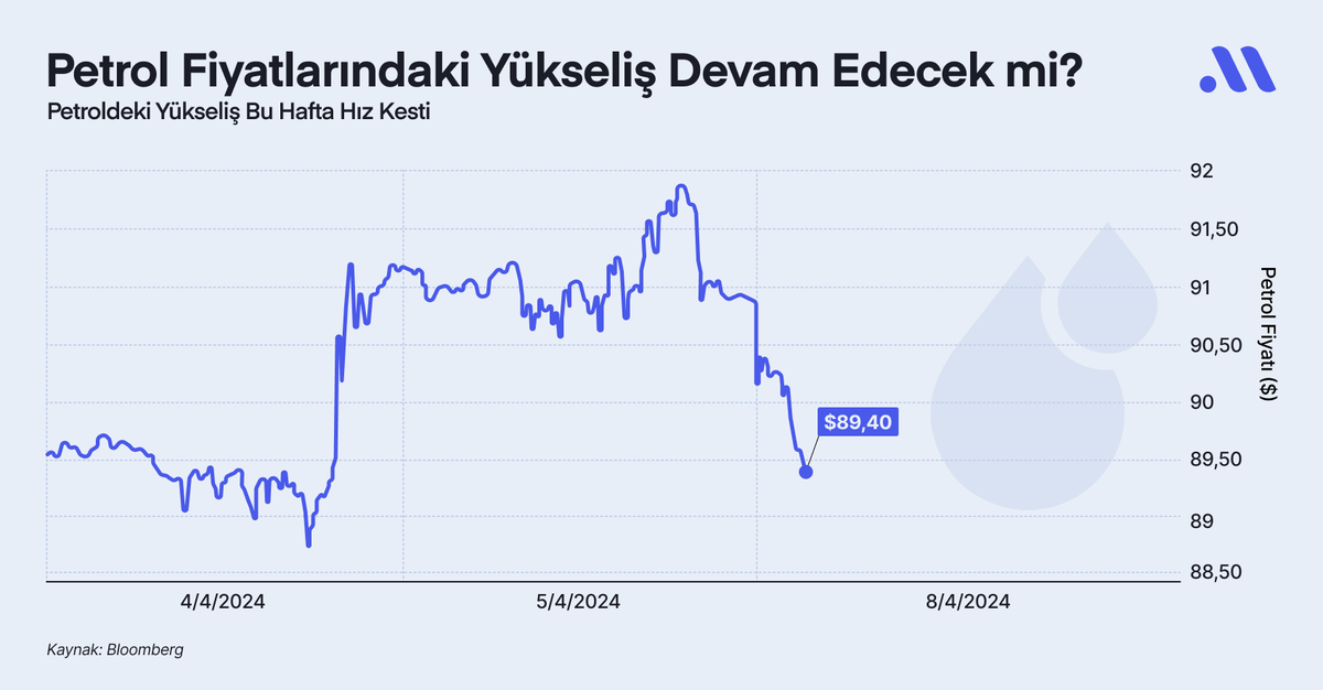 🛢️ Petroldeki yükseliş devam edecek mi? #Petrol, jeopolitik gerilimler ve OPEC+'ın arz kesintisi nedeniyle ‘sıcak’ haftalar geçiriyor. Geçtiğimiz günlerde 91 doların üzerine çıkan Brent petrol, yeni haftaya hafif düşüşle başladı. Peki, bu düşüş neden bu kadar önemli? 👇…