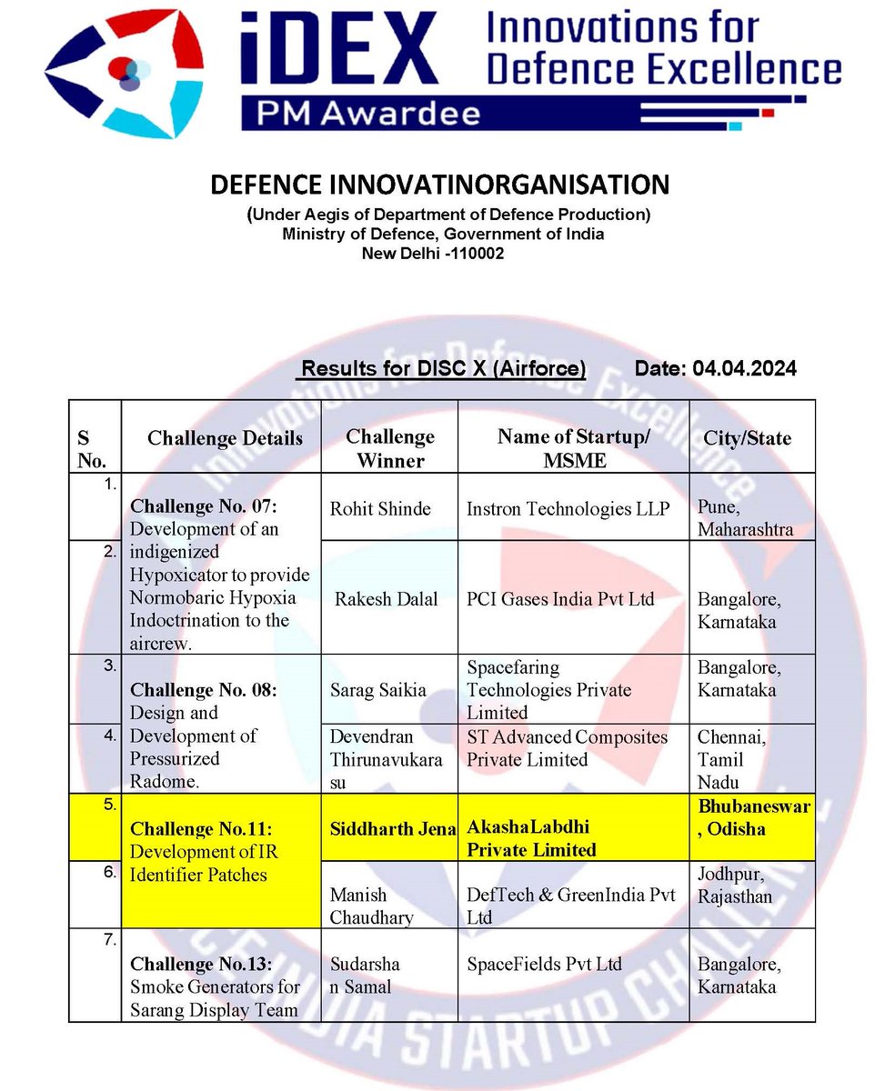 We are thrilled to announce that 𝐓𝐈𝐃𝐄𝐒 𝐈𝐈𝐓 𝐑𝐨𝐨𝐫𝐤𝐞𝐞 Incubated Startup, AkashaLabdhi Pvt. Ltd., has won the prestigious 𝐢𝐃𝐄𝐗 𝐃𝐈𝐒𝐂 𝐗 (𝐀𝐢𝐫𝐟𝐨𝐫𝐜𝐞) 𝐂𝐡𝐚𝐥𝐥𝐞𝐧𝐠𝐞 𝐍𝐨. 11 - '𝐃𝐞𝐯𝐞𝐥𝐨𝐩𝐦𝐞𝐧𝐭 𝐨𝐟 𝐈𝐑 𝐈𝐝𝐞𝐧𝐭𝐢𝐟𝐢𝐞𝐫 𝐏𝐚𝐭𝐜𝐡𝐞𝐬'! 🏆🎉