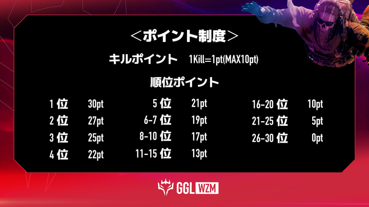 GGLWZM's tweet photo. /
「#WZモバイル」の賞金付き大会を開催決定！🎉
\

・大会名「GGL WZM」
・ゲーム「Call of Duty®: Warzone™ Mobile」
・開催日「4月11日(木)、4月18日(木）、4月25日(木)」
・各日程賞金 1位総額2,000円(1人500円)

参加者募集中！
応募フォームはこちら↓
https://t.co/Pp5cM1FgJy
#WarzoneMobile https://t.co/tCjvMGw4xa