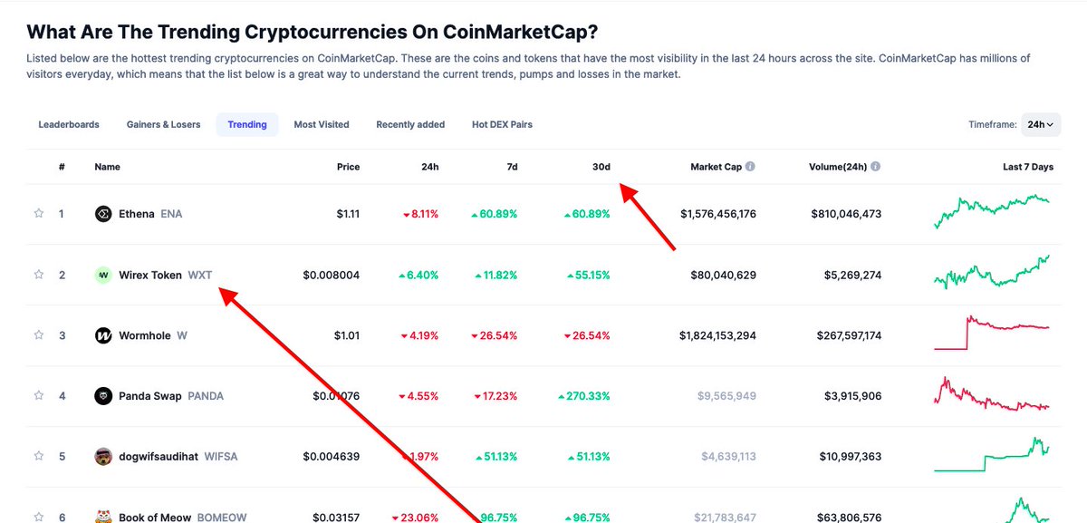 WirexVIP's tweet photo. #WXT #Wirextoken Huge promise and 2° place on #CoinMarketCap! That's gonna pumping to 10cents!!!😍 https://t.co/i0TCiXNKrg