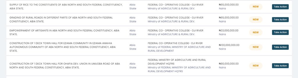 GOOD PEOPLE OF ABA NORTH/SOUTH DID YOU TELL YOUR REP YOU NEED RICE? FG HAS PROVIDED N65MILLION IN 2024 BUDGET FOR THE SUPPLIES OF RICESUPPLY OF RICE TO THE CONSTITUENTS OF ABA NORTH AND SOUTH FEDERAL, ASK YOUR REP. HON. EMEKA NNAMANI QUESTIONS ABOUT IT.@thisisabiastate