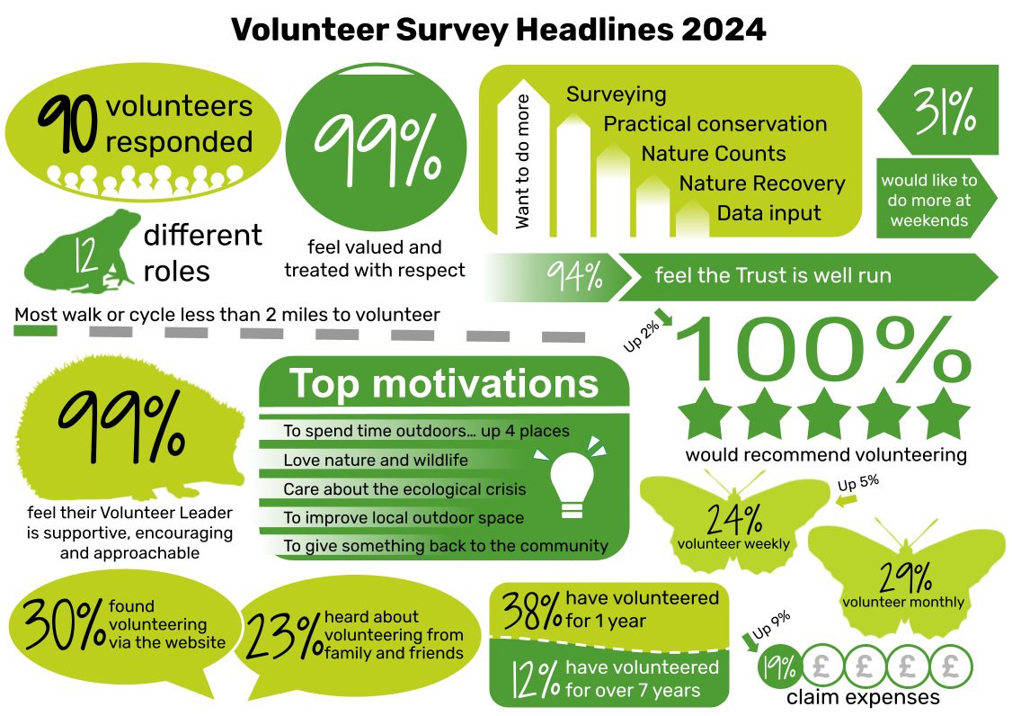 The results are in! Here's just one of the reasons our wonderful volunteers would 100% recommend joining them: 'The sense of satisfaction when you complete a task which will benefit wildlife' wildsheffield.com/getinvolved/vo…