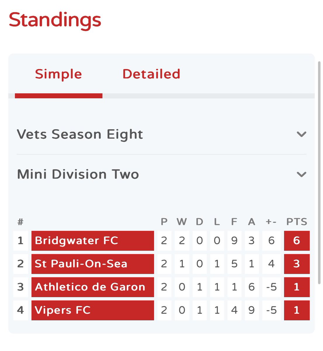 Spieltag 📅8/4/24 ⏰20:00 🏟@GaronPark3G #Southend ⚽️V Vipers FC @JVBodge 🧤 @Phil_Howell Tulino @TomBray86 @99BenBray1 @Monster_721 Final game in the 3 week mini-league! Will require some turn of events for us to win it but looking to end on a high note! FORZA🏴‍☠️ #fcsp