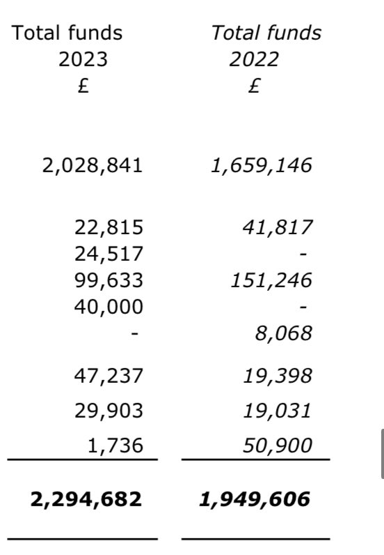Mermaids’ accounts for 2023 show an astonishing income of nearly £2.3m. 
What on earth are funders thinking of when they give money to this appalling charity?
We still await the result of the @ChtyCommission statutory inquiry, hopefully to be Mermaids’ death knell.
#ShutItDown