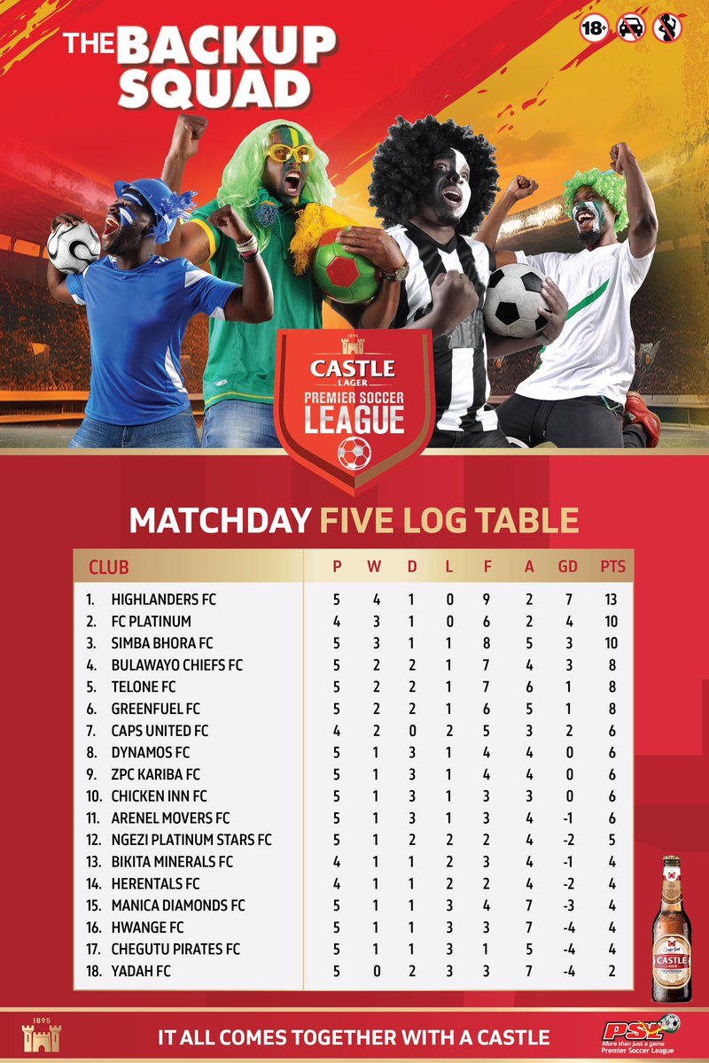 As it stands on the Castle Lager PSL log standings after the weekend matches: