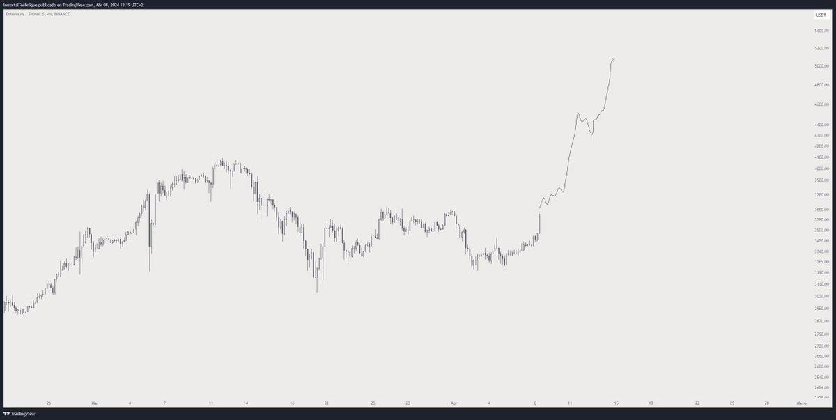 inmortalcrypto's tweet photo. It's $ETH time

Most don't understand and will fade it.

5 0 0 0 https://t.co/p1r8ELKlsK