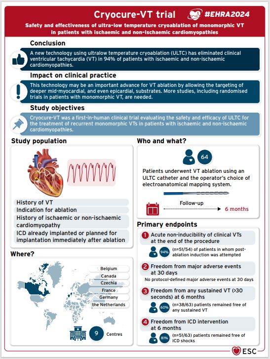 Safety and effectiveness of ultra-low temperature #cryoablation of monomorphic #ventricular #tachycardia in patients with ischemic and non-ischemic #cardiomyopathies - Cryocure-VT trial - visual summary #EHRA2024 #EHRA_ESC @atulverma_md @utedrow @SergeBoveda @EmmaSvennberg