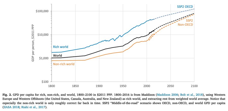 The world is improving – not just for the rich, but also especially for the world’s poor. Read my peer-reviewed article: sciencedirect.com/science/articl…