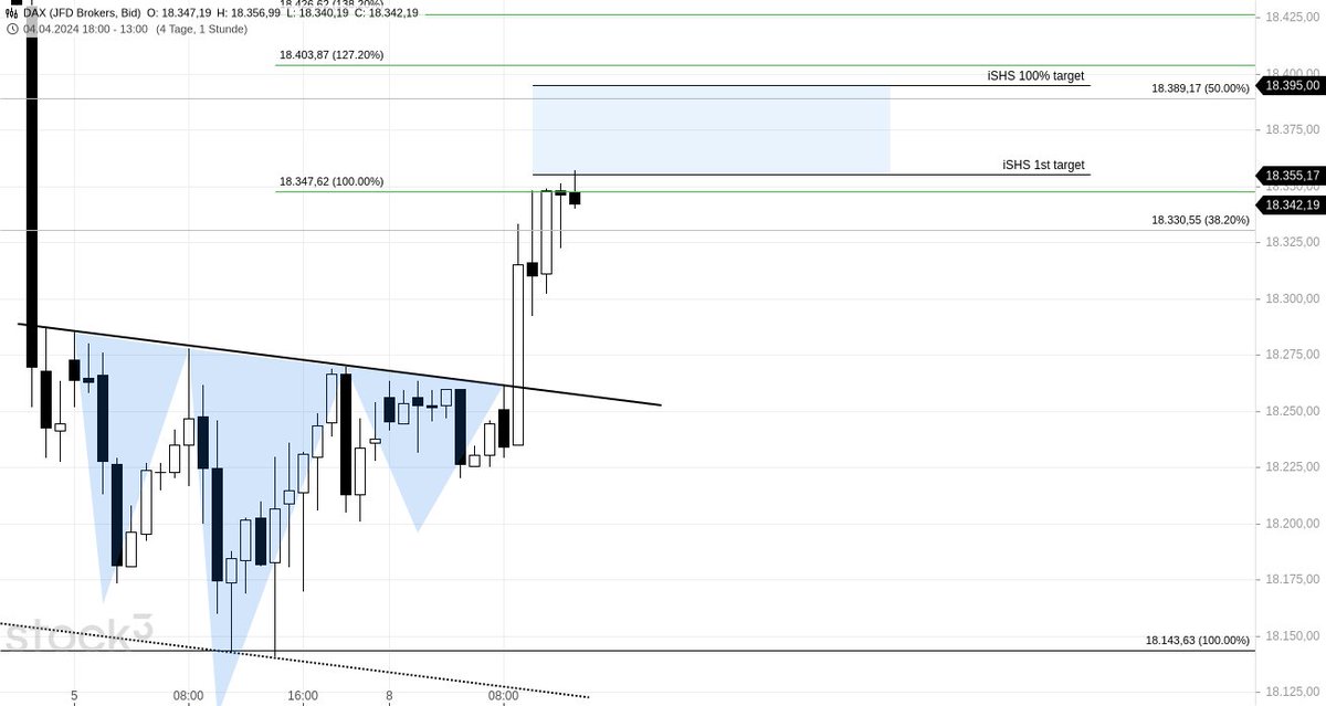 $DAX H1 #Dax40 
My members were prepared for this...