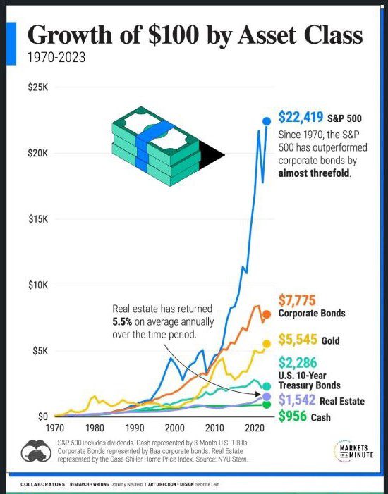 iceberg_fin's tweet photo. Check out the growth of $100 across various asset classes from 1970 to 2023! 📈 #Investing #Finance https://t.co/AsL44uoBoQ