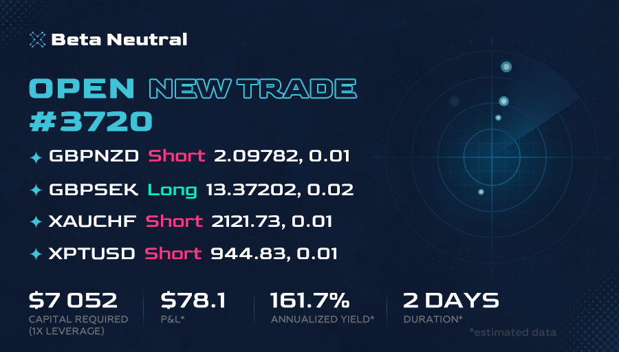 Beta_Neutral_'s tweet photo. 🔔 Open New Trade! 📈
▪ #GBPNZD ▪ GBPSEK ▪ XAUCHF ▪ #XPTUSD

Join our TG channel for daily high quality signals on the statistical arbitrage strategy. Don't miss the opportunity to make a profit!

#AutomatedTrading #ProfitableTrading #TradingBot #TradingStrategies #Currencies https://t.co/pvnRSY67Ew