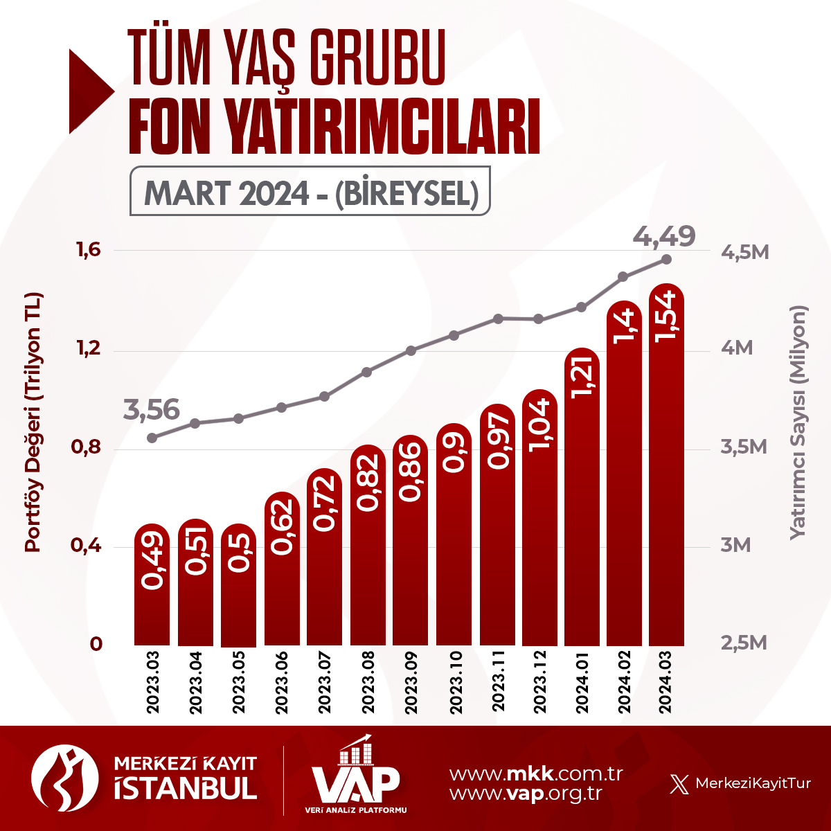 31 Mart 2024 itibarıyla itibarıyla tüm yaş grubundaki fon yatırımcılarının sayısı son bir yılda %26 artarken, sahip oldukları portföy değeri %214 artışla 1,54 Trilyon TL oldu. Detaylı veriler için: vap.org.tr/yas-gruplari-b… #MKK #VAP #BIST #yatırım #borsa