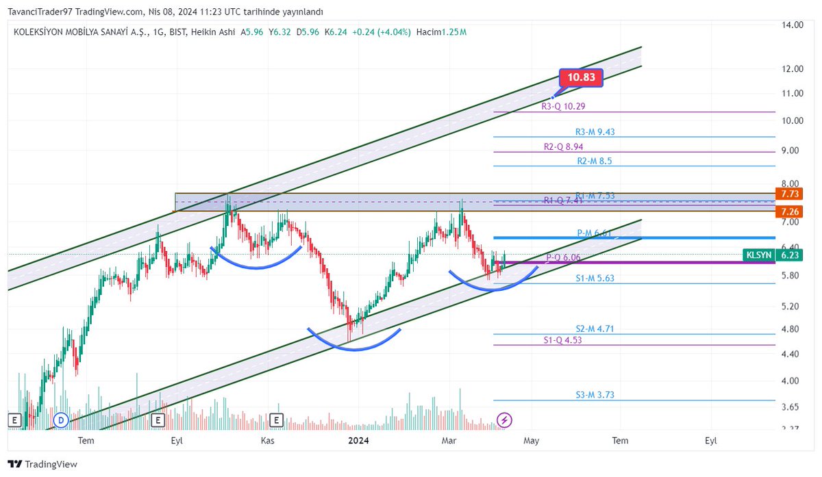 #KLSYN Koleksiyon Mobilya.

Hissemiz tobo için 7.26 civarını aşmalı..

İlk hedefi geçtikten sonra 11 civarını hedefleyebilir.

Ana takip listemdedir..

#borsa #hisse #hissesenedi #bist #bist100 #endeks #dolar #usdt #usd #halkaarz #arz #kripto #bitcoin📷📷 📷 📷#para #altın