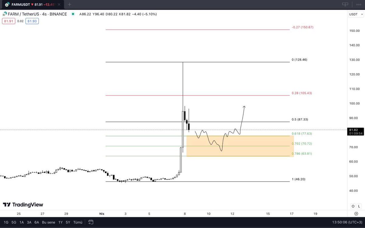 #FARMUSDT Dün hacimli bir yükseliş yaptı ve ardından derin bir düzeltme bıraktı. Şimdi ise fiyat turuncu kutuya temas edip yeniden yükselmek isteyecek… Maliyet :81 $ Ben bu seviyeden yüklü miktarda alıyorum. Güzel kazanırız gibime geliyor. Alana satana bereketli olsun…
