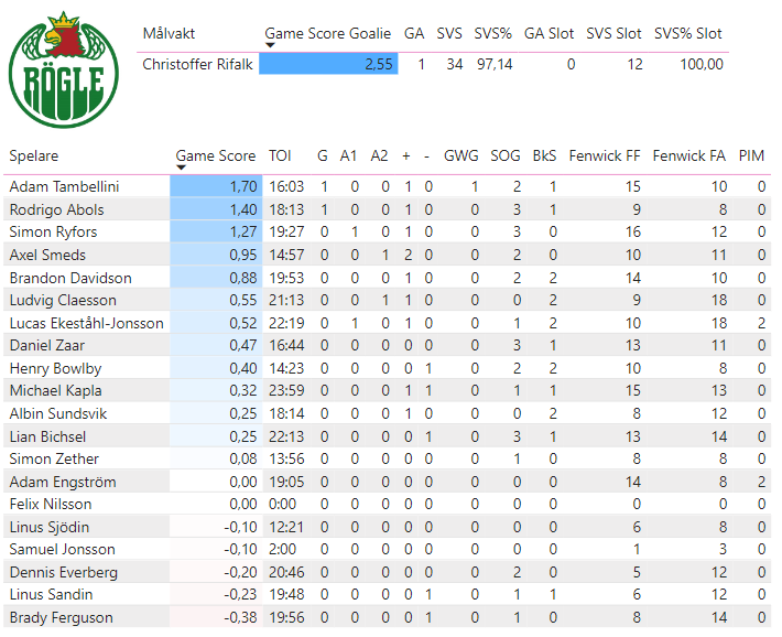 Semifinal 1:7
Växjö - Rögle -- 1-2 (ÖT)
Matchens stjärnor:
⭐️⭐️⭐️: Christoffer Rifalk (2,55)
⭐️⭐️: Adam Tambellini (1,70)
⭐️: Hugo Gustafsson (1,57)