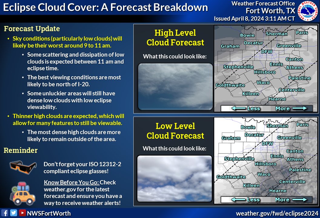 😎#Eclipse2024 Cloud Update: ✅The best viewing conditions are likely north of I-20 ☁️It might look BAD around 9-11 am this morning, BUT we are expecting some low clouds to scatter before eclipse time. 🤞High level clouds should remain thin in many spots. #dfwwx #ctxwx #txwx