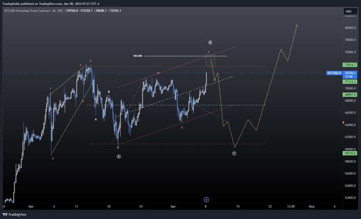 $BTC - the triangle idea looks pretty good, but it's still yet to be confirmed. 

Price has to break out strong here and close above the highs, otherwise we still have the flat possibility on the table.