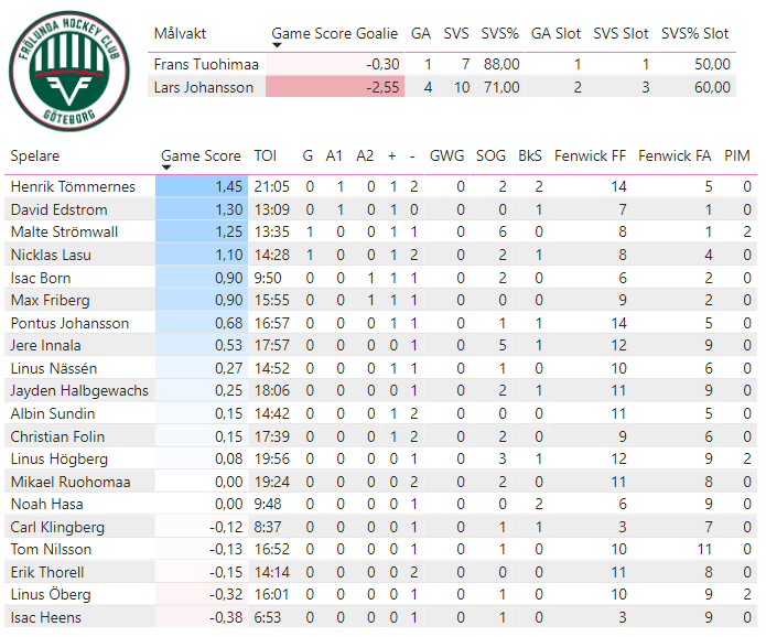 Semifinal 1:7
Skellefteå - Frölunda -- 5-2
Matchens stjärnor:
⭐️⭐️⭐️: Linus Söderström (1,55)
⭐️⭐️: Henrik Tömmernes (1,45)
⭐️: Andreas Johnson / David Edstrom (1,30)