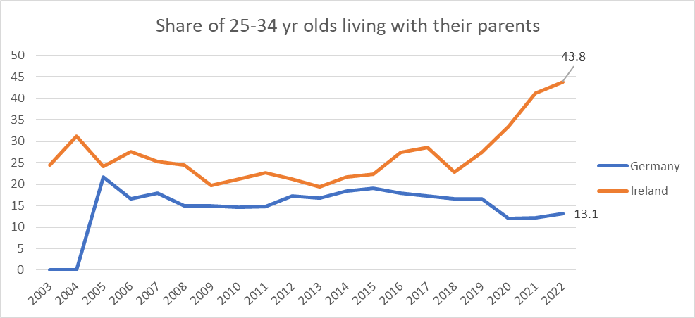 Irish 25-34 yr olds (this group are most likely to have a third level education in Europe) are more than 3 times as likely to live with their parents than Germans in the same age bracket 44% vs 13% ec.europa.eu/eurostat/datab…