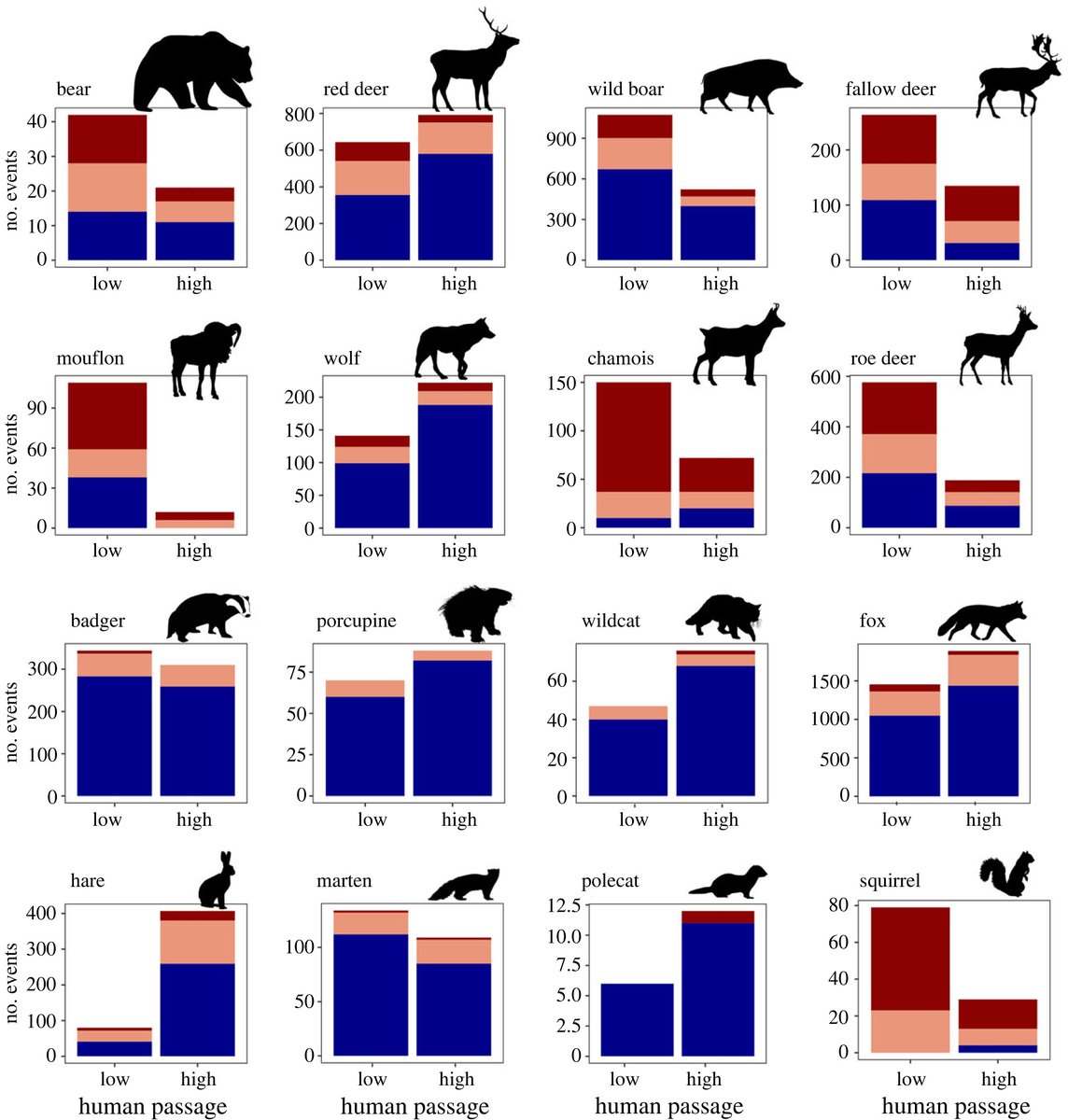 Wildlife preservation and outdoor recreation: large mammals typically avoid human activity, especially during the day, whilst smaller species are more opportunistic, adapting to human-influenced landscapes | ow.ly/qpnm50Raj0q #ProcB