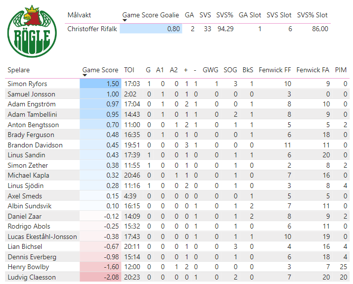 Semifinal 2:7
Växjö - Rögle -- 2-4
Matchens stjärnor:
⭐️⭐️⭐️: Joachim Blichfeld (1,90)
⭐️⭐️: Simon Ryfors (1,50)
⭐️: Noah Östlund (1,45)