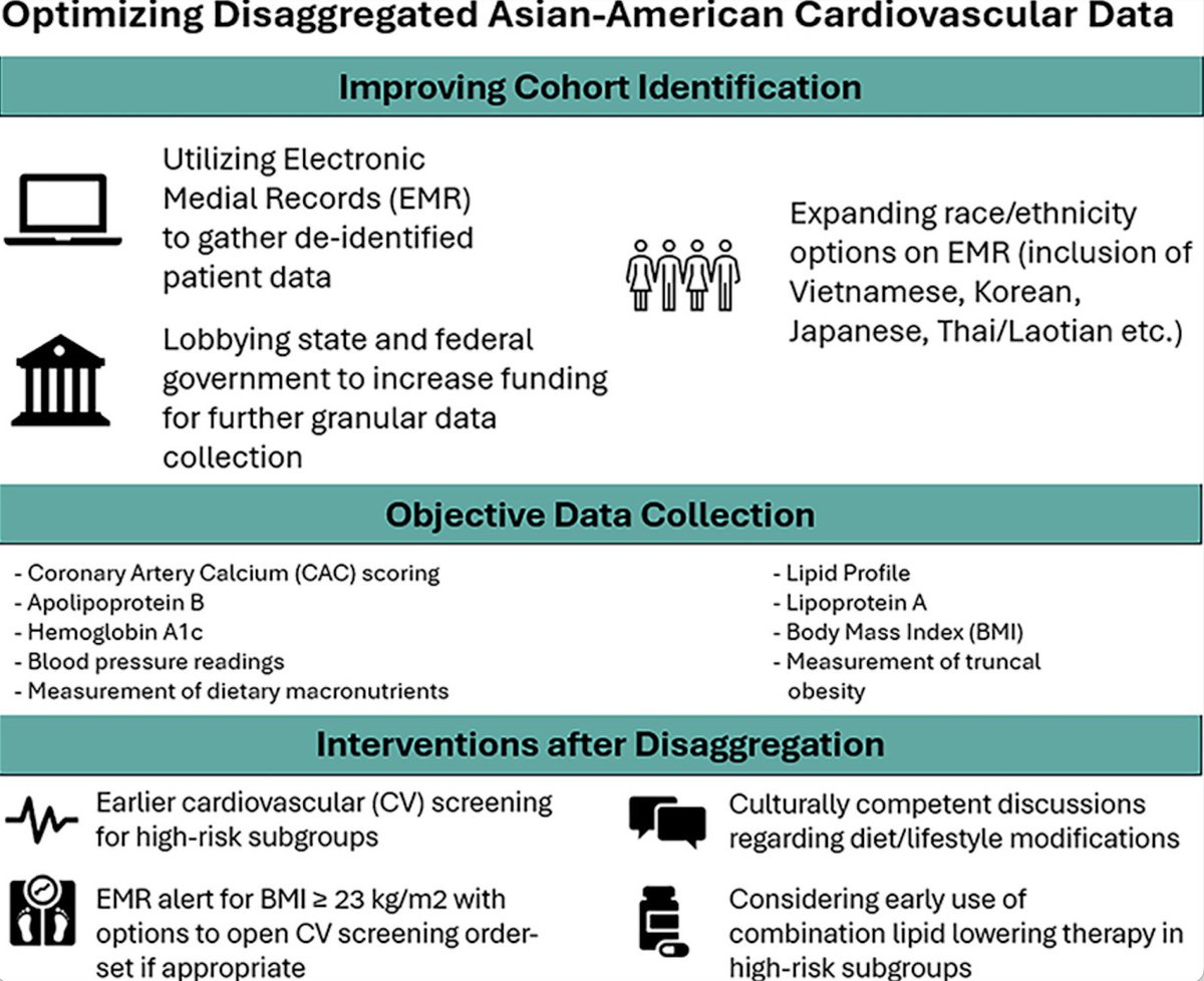 Delighted to co-author the editorial: 'Stepping Away from the Monolith: The Disaggregation of Asian Cardiovascular Data' with Dr. Shruti Revankar of @BCM_InternalMed. 
ajconline.org/article/S0002-…

Original manuscript: ajconline.org/article/S0002-…

@jaideeppatelmd