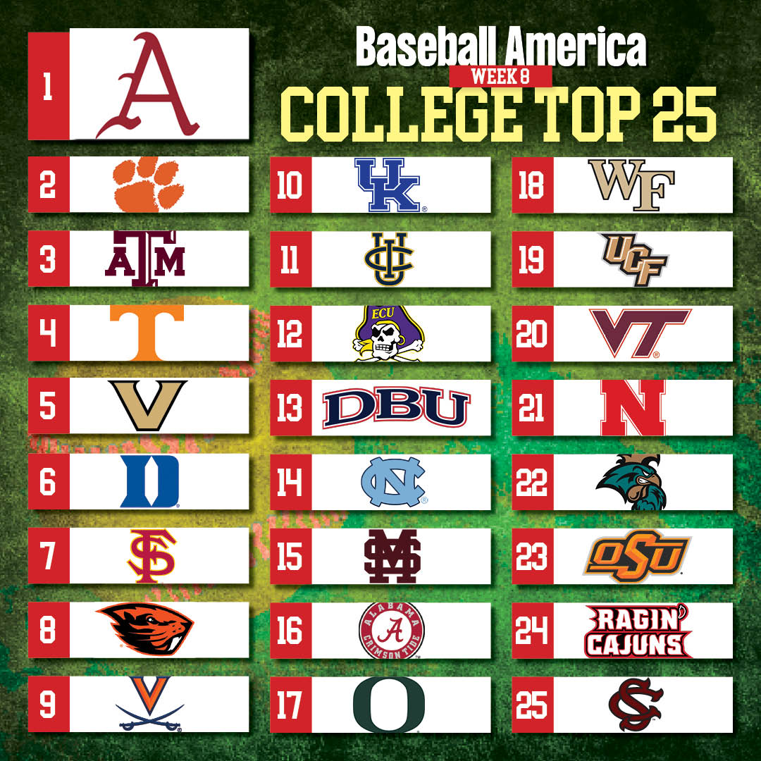 UPDATED Baseball America Top 25 IN: @WakeBaseball, @UCF_Baseball, @OSUBaseball and @RaginCajunsBSB OUT: Florida, NC State, UC Santa Barbara and LSU baseballamerica.com/stories/colleg…