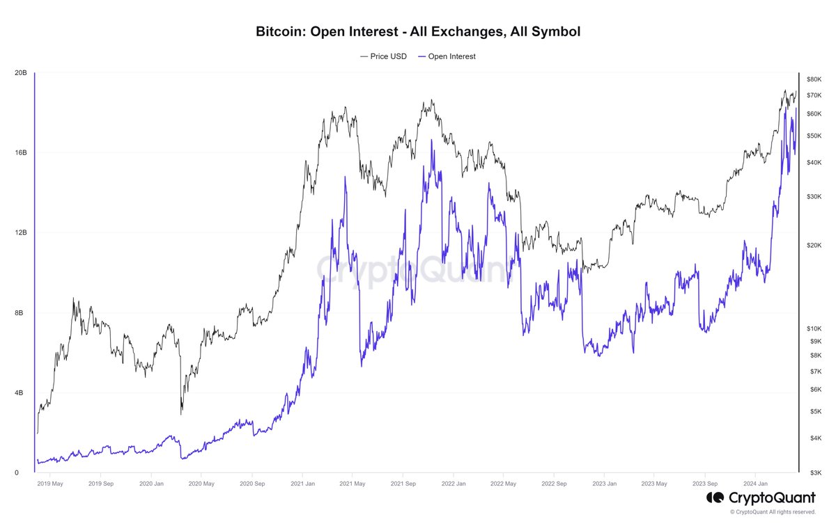 Bitcoin: Open Interest hits all-time high, with a value of $18.2B cryptoquant.com/asset/btc/char…