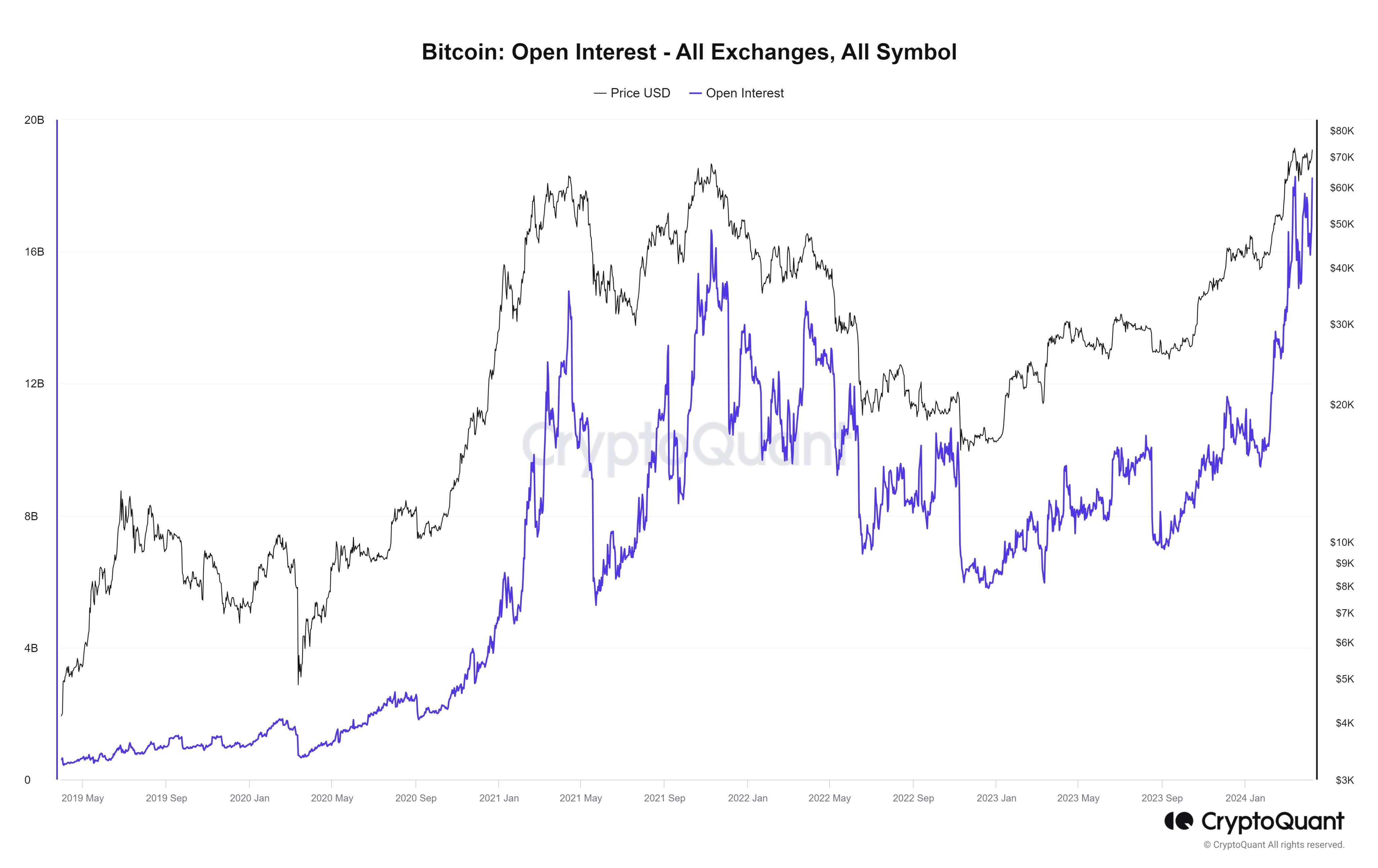  interest open bitcoin ath new high btc 