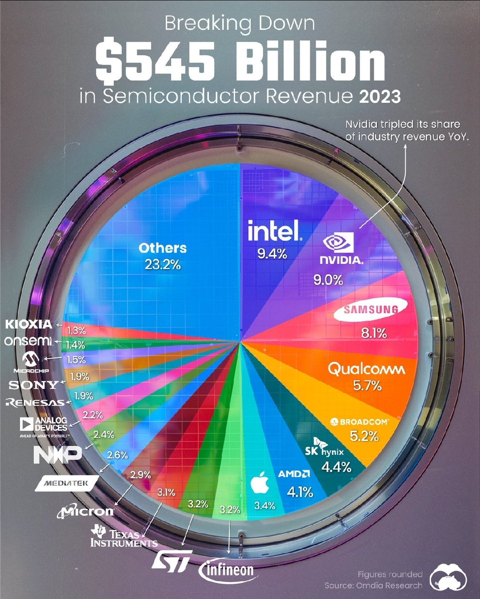 545 milyar dolarlık yarı iletken sektöründeki payları (2023,%)
Not: Dünyanın en büyük yarı iletken üreticisi Tsmc, kontrat bazlı çalıştığı için sıralama dışında.

Intel🇺🇲 9.4
Nvidia🇺🇲 9
Samsung🇰🇷 8.1
Qualcomm🇺🇲 5.7
Broadcom🇺🇲 5.2
SK Hynix🇰🇷 4.4
AMD🇺🇲 4.1
Apple🇺🇲 3.4
Infineon🇩🇪…