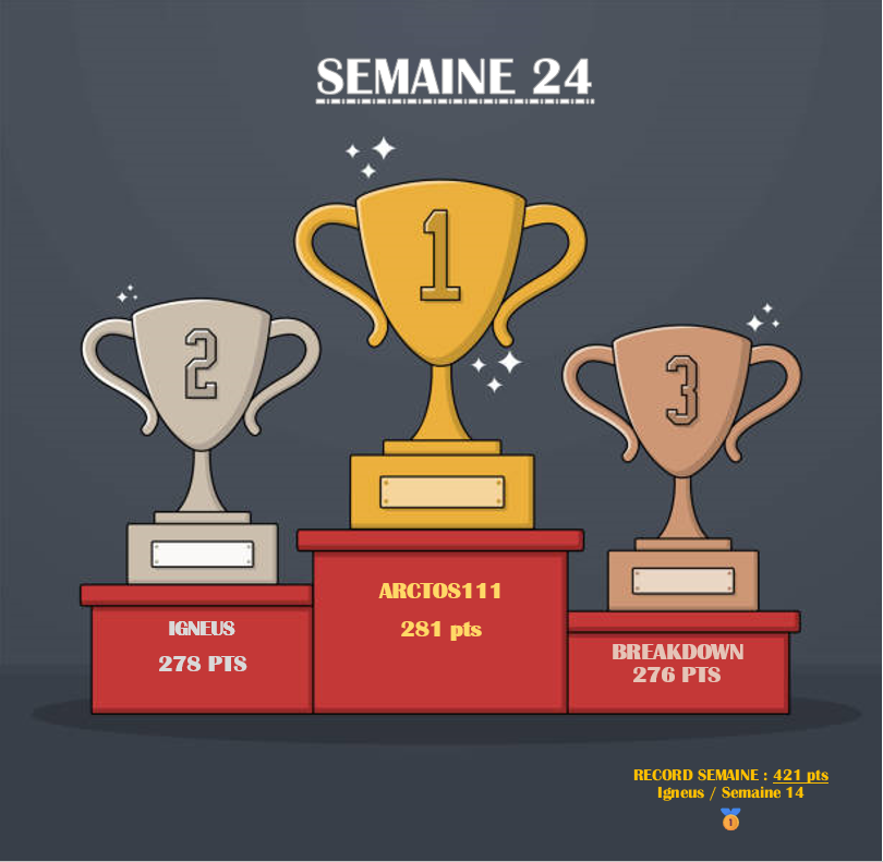 Arctos fait son entrée dans le club des 5 sur le gong en cette pénultième semaine de saison régulière #TTFL !! 🏅
Le seul détenteur de 🅱️🅿️ de cette semaine échoue aux portes du podium pour 3 petits puntos 🤏
Encore une semaine bien immonde des KeducJabar ! Plaisir d'offrir 😘