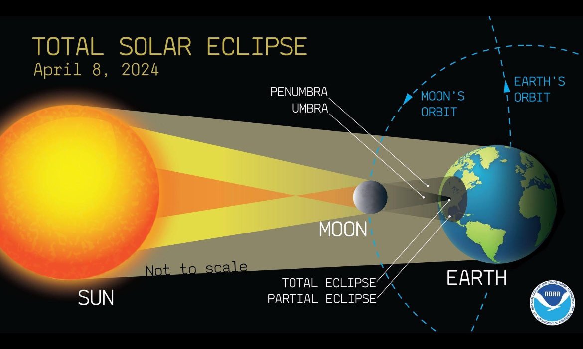 🌒SOLAR ECLIPSE🌒 ⚠️Please view the eclipse safely ⚠️DO NOT view while driving ✅Have fun and be safe! @CityofBayonne @DavisForBayonne