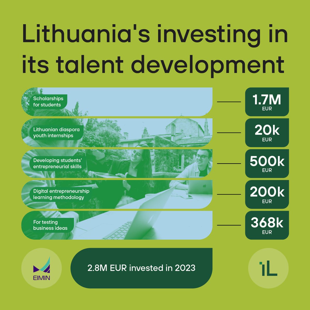 🎓 Last year, #Lithuania invested EUR 2.8M in growing #talents and building future success through international internships, targeted scholarships in #STEM, and schools programmes for junior digital entrepreneurs. Find out more (article in LT) ⤵️ eimin.lrv.lt/lt/ziniasklaid…