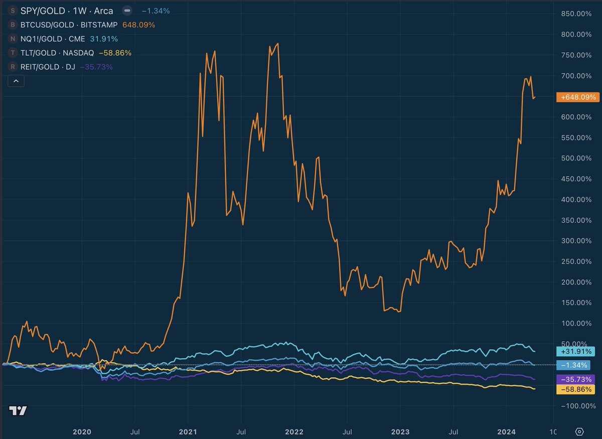 Major asset performance vs Gold over the past 5 years: 📜 Long Term US Treasuries (TLT): 🔻-59% 🏘️ Real Estate Investment Trust (REIT): 🔻-36% 🏢 S&P500 (SPY): 🔻-1.36% 🧑‍💻 Tech (Nasdaq): 🟢+32% #Bitcoin 🟢+648% How could the mighty S&P500 underperform a chunk of metal dug…