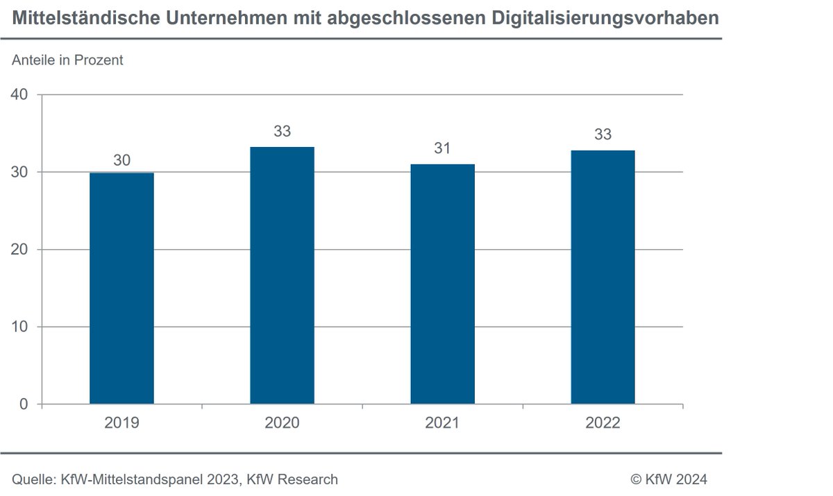 Die Digitalisierungsaktivitäten im #Mittelstand trotzen der konjunkturellen Entwicklung: Der Anteil der Unternehmen mit erfolgreich abgeschlossenen Vorhaben steigt; die Digitalisierungsausgaben sind. weiterhin hoch. kfw.de/%C3%9Cber-die-… @KfW #Digitalisierung