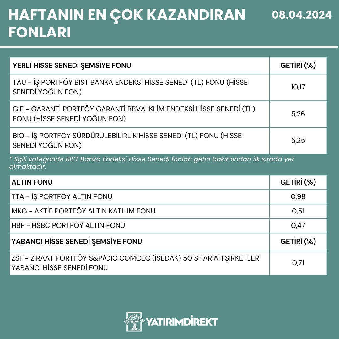 📢Haftanın en çok kazandıran fonları YatırımDirekt’te!

Haftanın birincisi: #TAU - İŞ PORTFÖY BIST BANKA ENDEKSİ HİSSE SENEDİ (TL) FONU (HİSSE SENEDİ YOĞUN FON) oldu.

#yatırım #hissesenedi #banka #işportföy