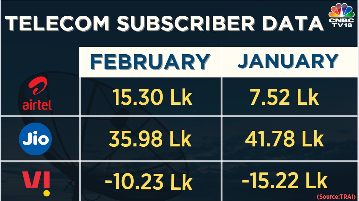 CNBCTV18Live's tweet photo. #TelecomData | #RelianceJio adds 35.98 lk users in Feb vs 41.78 lk users (MoM), #VodaIdea user losses decline to 10.23 Lk https://t.co/zNSRmF6fwp