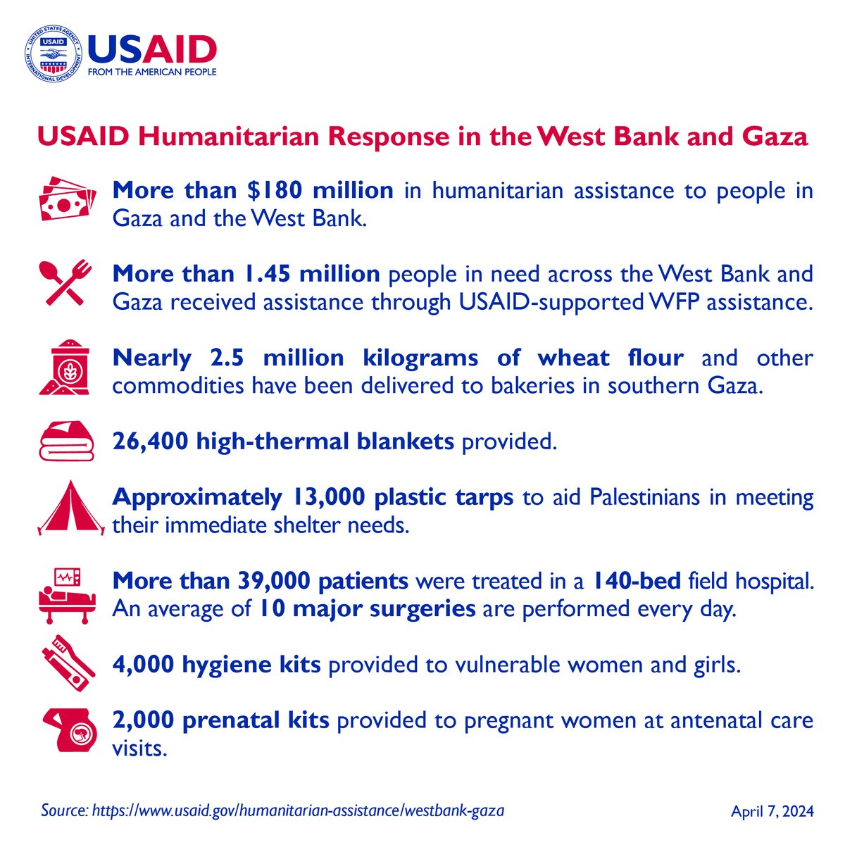 Since Oct 7, #USAID has provided over $180M in humanitarian assistance funding to people in Gaza & the West Bank. We continue to work w/ our partners to provide food assistance, lifesaving healthcare & other necessities to alleviate the suffering of families in #Gaza.