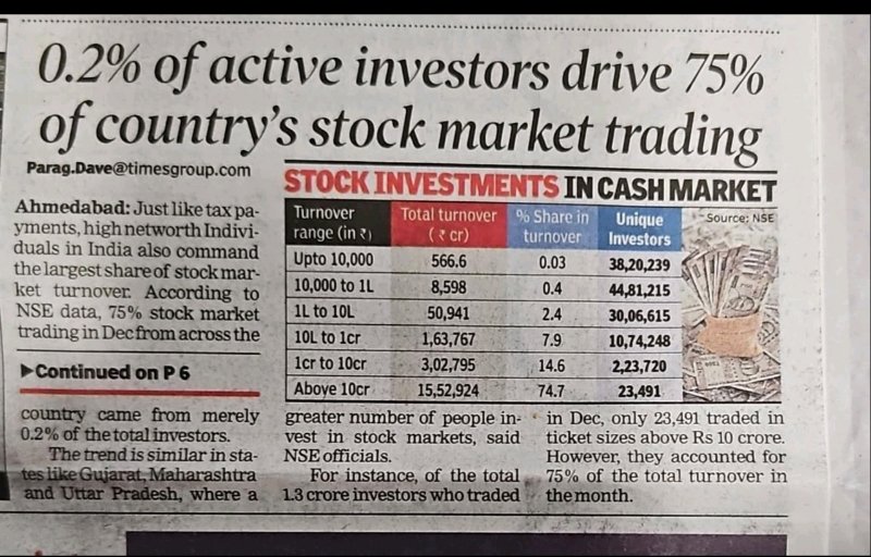Alarming trend in Indian share market 75% trading volume dominated by just 0.2% of investor

#Invetment