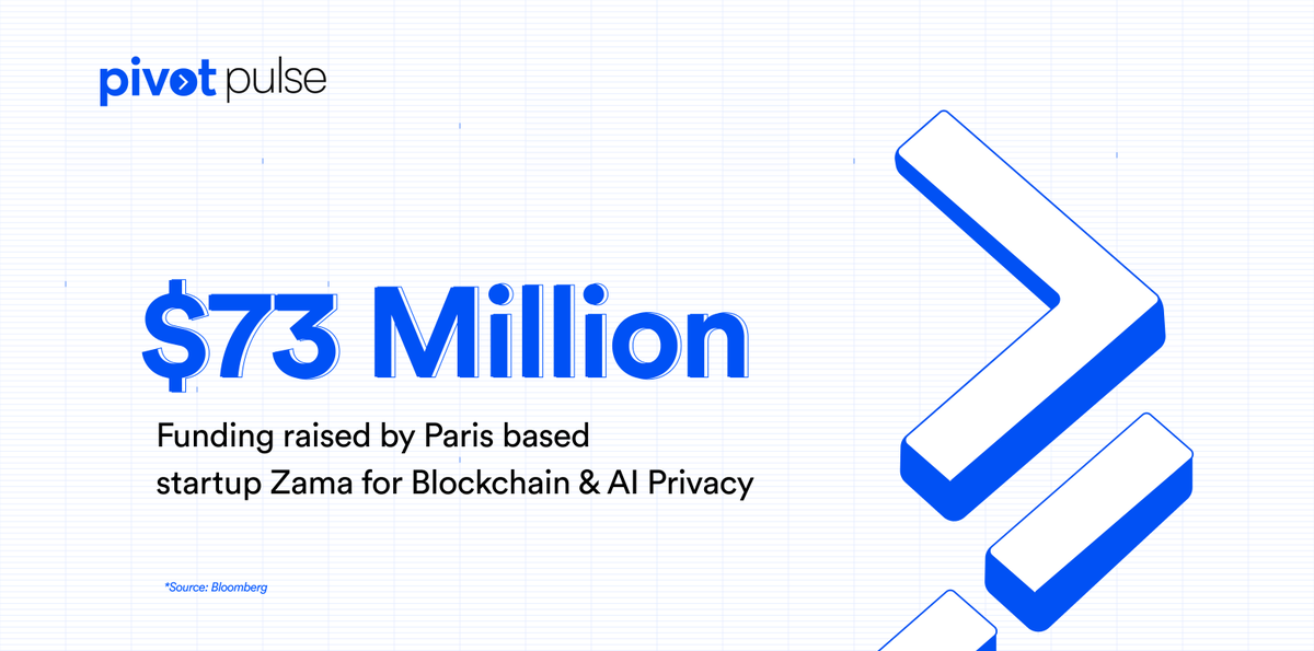 .@zama_fhe, a Paris-based startup has raised $73 Mn for its #cryptography tech aimed at enhancing data privacy for #blockchain & #AI projects. This indicates strong #investor confidence in unique #Web3 technologies & their capacity to solve real-world problems. #letspivot