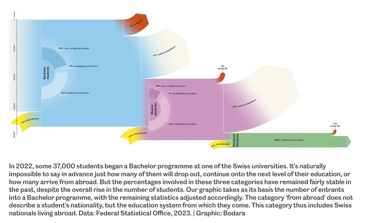 Where do all the bachelor, master, doctoral students and postdocs go? Nice visualization of trajectories of academic developments in Switzerland by @snf_ch horizons-mag.ch/2024/03/07/whe…