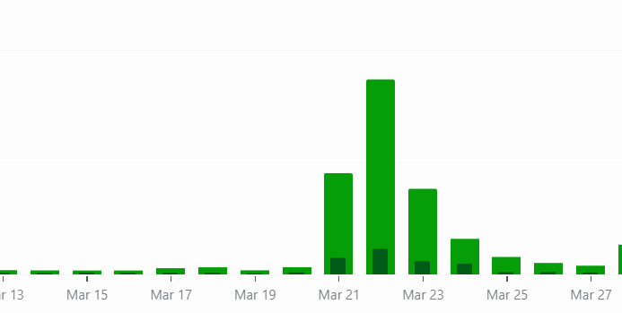 OfficialAlkan's tweet photo. @invisible1978me @glenngabe I also have another website that only recovered for only two days on the 21st and 22nd of March and vanished after that. That could be because of the Spam ended which ended that day. https://t.co/vUzLj3RrMC