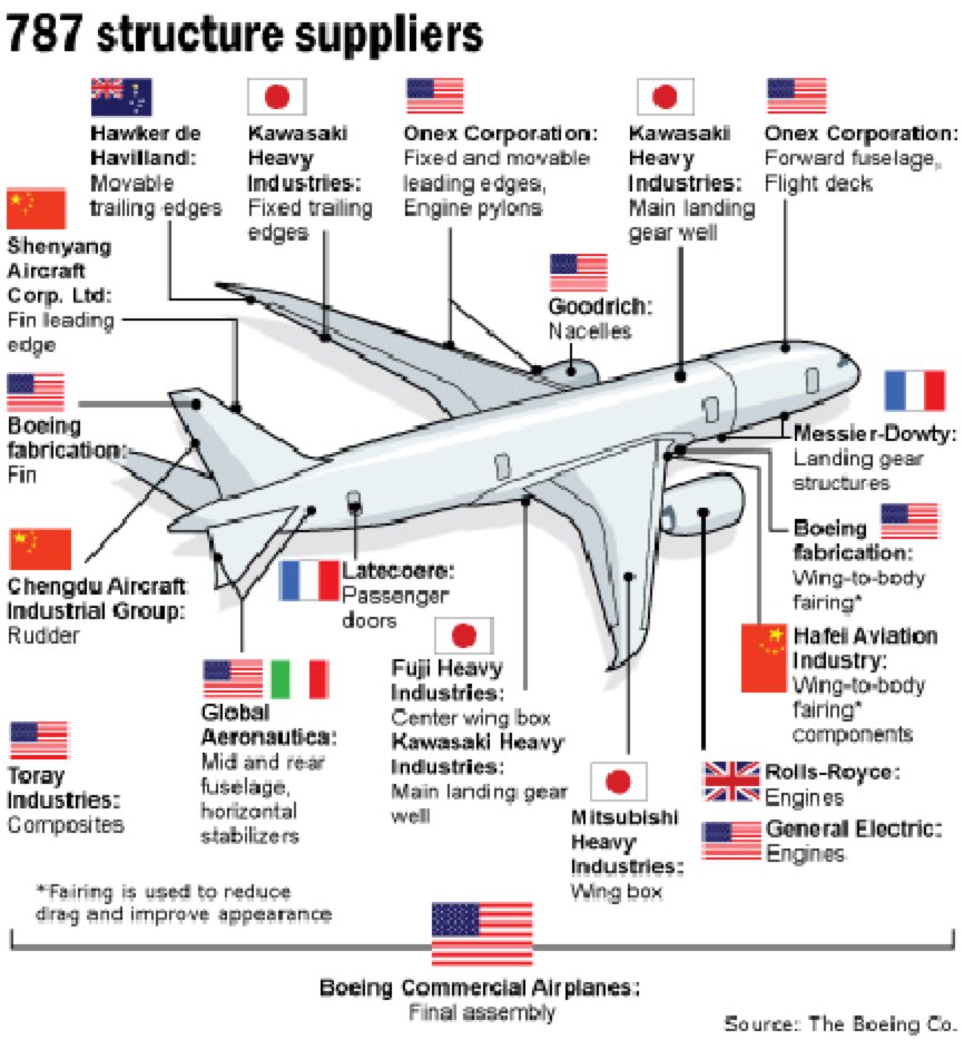@chrismartenson @manishasinghal Made In China This is what happens when quality is compromised over cheap parts and cost cutting measures.. Boeing 737 is the Comet of 21st century, add the 787 Dreamliner to the list