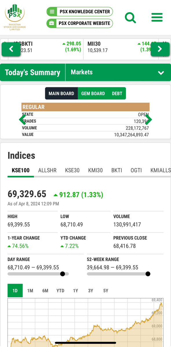 Only economic revival and signs of some consolidation confirmed once again by another sterling session at Pakistan Stock Exchange Index this morning ( Index up about 1000 points to break an all time high record at the PSX) can somehow dilute bitter memories of the brazen…