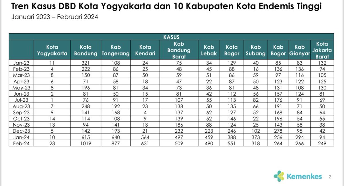 Menarik banget lihat bedanya data insiden DBD di Jogja dan daerah endemis DBD lain.

Metode Wolbachia yg sudah berjalan 10 tahun di Jogja sudah berhasil menekan kasus DBD di sana, sementara di daerah lain masih banyak diributkan hanya karena info2 cocoklogi.