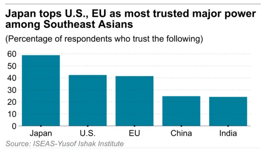 Japan is the most trusted major power among Southeast Asian opinion leaders, a survey shows, helped by its 'respectful, considerate, low-key' approach to the region. s.nikkei.com/3U67Tq0
