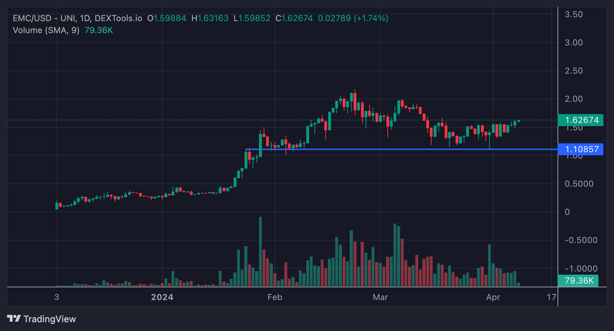 $EMC looks ready to fly! 🚀 @EMCprotocol is building a decentralized computing power network (#DePIN) to fuel #AI applications. After a beautiful retest of previous levels, a team that keeps shipping and yet is still below 30M market cap, explosive price action is coming.
