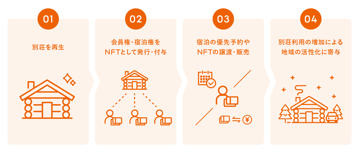 takoaonori's tweet image. 【週刊】地方創生×NFTニュース 4/1-4/7

LIFULL Financialが、NFT所有者向け宿泊サービス「LIFULL STAY」を開始

🛖お気に入りの宿泊施設に毎年1泊できる会員権NFT
🛖譲渡販売も可能
🛖第1弾として那須の再生別荘物件「rinne 2nd living | Sauna villa Nasu」の会員権NFTを販売