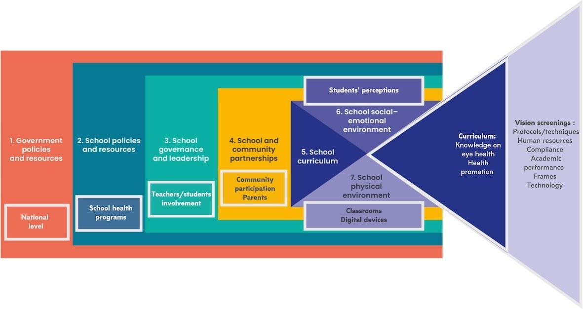 Scoping review demonstrates that multi-level and multi-sectoral action is required to implement sustainable and integrated school eye health programmes in low and middle-income countries. Read more here: nature.com/articles/s4143… #Ophthalmology #GlobalEyeHealth