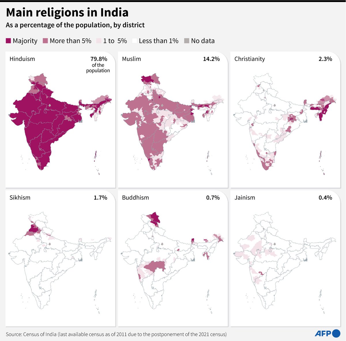 Main religions in India.

#AFPGraphics maps of India showing the prevalence of six religions in the country, by district and according to national census data